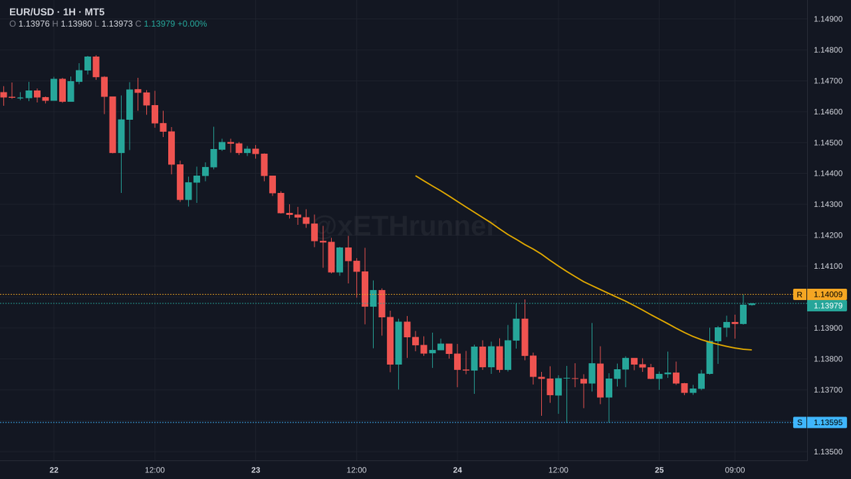 xETHrunner's tweet photo. $eurusd pressing the ceiling. 1.13979, one tick below 1.14009 resistance. 1.13594 is the structural floor. price has stalled at the cap, hold here and range compresses further. break above 1.14009 and structure opens higher.

$EURUSD https://t.co/wk0N8ocWhp
