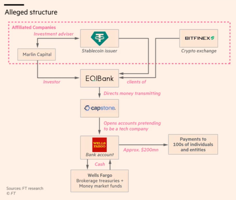 coinbureau's tweet photo. 🚨BREAKING: US seizes bank accounts tied to a Tether-linked payments firm, FT reports.

The firm, Capstone, is accused by the DOJ of illegally moving hundreds of millions of dollars for Tether and Bitfinex through EQIBank, a small Caribbean bank.

Capstone allegedly opened US bank accounts while presenting itself as a tech company, then used those accounts to send payments to hundreds of individuals and entities.

About $84 MILLION has now been frozen from Capstone accounts at Wells Fargo and JPMorgan.

FT reports Capstone was also linked to a separate case where stolen cash from elderly victims was allegedly converted into USDT.

Tether and Bitfinex said they were EQIBank customers, but had no knowledge of Capstone’s alleged misconduct.

This highlights Tether’s banking access problem, relying on smaller offshore banks and payment middlemen to reach the dollar system.