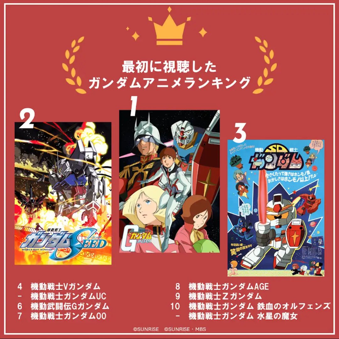 TsuchinokoL's tweet photo. https://t.co/n5p6zRPIZz
Vガンダム4位って凄すぎる https://t.co/4j2oBLZN5Q