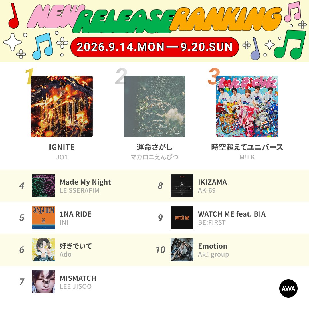AWA_official's tweet photo. ／
2026.9.14～9.20に最も聴かれた新曲は...!!
New Release Ranking発表📢
＼

TOP3はこちらの3曲🏆

🥇JO1「IGNITE」
🎧https://t.co/iSWF8dLGk5

🥈マカロニえんぴつ「運命さがし」
🎧https://t.co/2alT04D2f0

🥉M!LK「時空超えてユニバース 」
🎧https://t.co/iMw5W17zt6

#AWAラウンジ のリスニングパーティーで盛り上がった  #JO1 #INI の最新曲がTOP10にランクイン🔥

AWAで注目の新曲リリースを盛り上げよう✨

@official_jo1 
@macarock0616 
@milk_info 
@official__INI