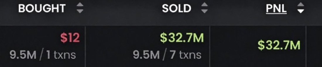 soapweb3's tweet photo. This guy just retired forever from 1 trade  

$12 flipped into $32,700,000 https://t.co/oaQor2sNGS