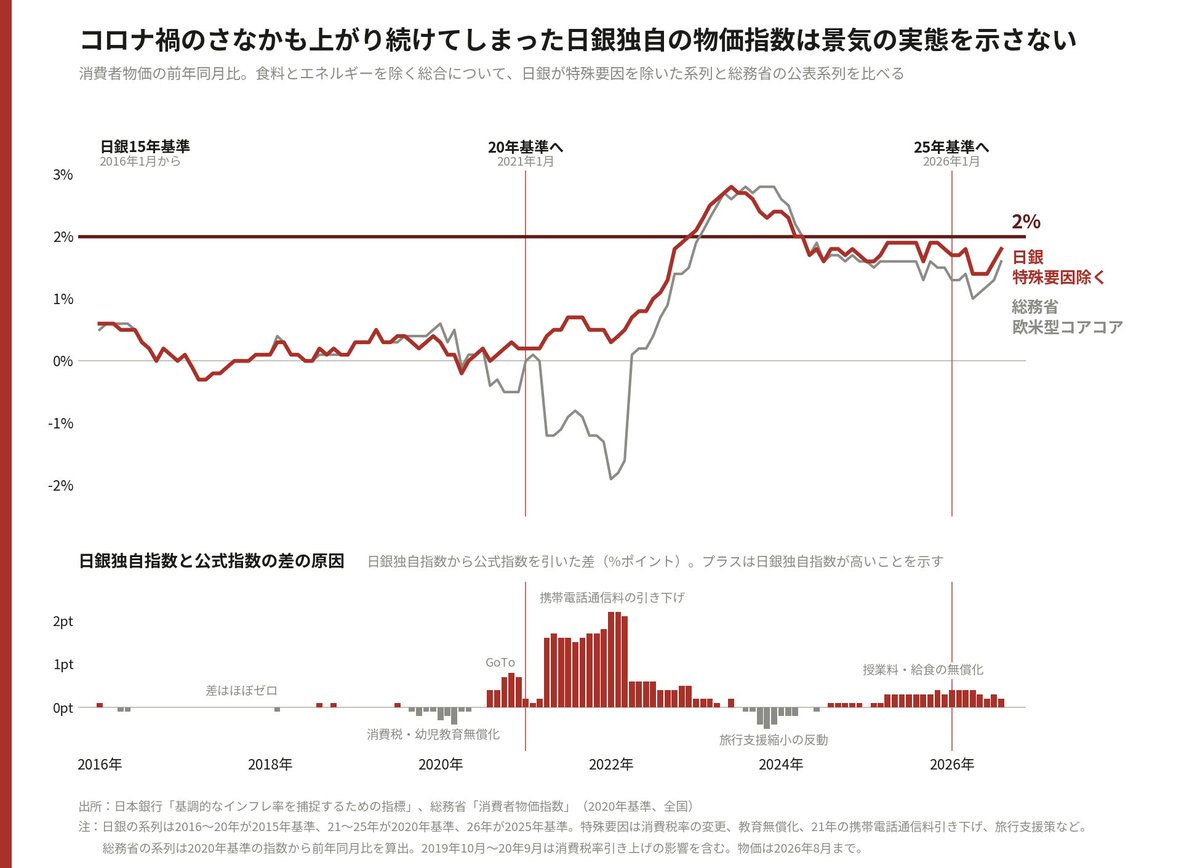 Y_Kaneko's tweet photo. 日銀公表の「消費者物価のコア指標」は、携帯電話通信料の引き下げなど物価を引き下げる政府の政策の影響を日銀当局が独自に除いた物価指数である。この指数は、コロナ禍で景気が悪化した局面にあっても、2020年4月以降驚くべきことに一本調子で上昇を続けた。不況時に上昇する指数は、むろん国内景気の体温計にはならない。こうした「特殊要因を除く」物価指標を「物価の基調」と過信し、早急な利上げの正当化に用いた点に、日銀の政策判断の根本的な過りがある。

マクロ経済学の基本通り、総需要が減退すればデフレ圧力が働き、物価上昇率は鈍化する。不況期に沈静化しない指標は、景気のバロメーターとして機能しない。日銀の独自指数は、この決定的な要件を満たしていないのだ。植田総裁が常に口にする「基調的な物価上昇率」のはずがない。

仮に「景気判断ではなく中長期トレンドの把握が目的だ」と強弁するなら、なおさら利上げの論拠にはなり得ない。金融引き締めとは需要を意図的に抑制する政策である。需要低迷下でも上昇し続けた数値を根拠にして国内需要を冷え込ませることは、診断指標の完全な取り違えであり、経済を失速させる愚行にほかならない。https://t.co/rF26rmmu61