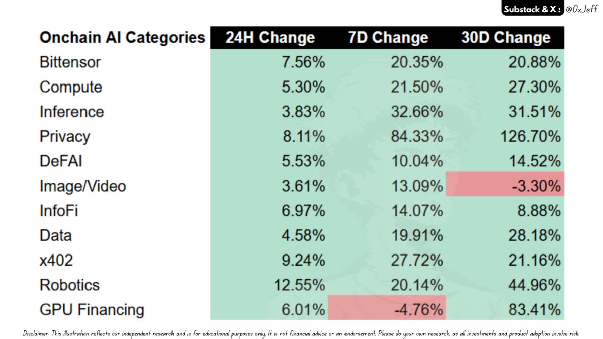 0xJeff's tweet photo. State of Onchain AI Narratives

> Privacy 2.0 leads in performance in the last 30 days, across FHE, MPC, TEE players @zama, @Arcium, @PhalaNetwork, @nillion

> GPU financing has also been performing well with @USDai_Official getting the largest loan (~$129M) yesterday

> Robotics looming with catalysts — @peaq x @codecopenflow Machine(.)fun + several Robotics @bittensor subnets incoming

> Inference remains the #1 onchain AI narrative across 2026 with @AskVenice consistently growing its platform + DIEM ecosystem, @AskSurplus hitting ATH (~130B+) in daily tokens served, and other players continuing with their product developments (e.g. @engyai, @dphnAI, @openservai)

> Bittensor is recovering nicely following the wave of stonk/token pairing meta, dragging the entire ecosystem of subnets upwards in PA

> While the Agentic Economy/x402 hasn't found PMF or hit wider adoption this year, it has managed to organic adoption among power users, devs, and startups looking for lower cost, better micro-accounting tools & inferences. Several x402 facilitators (e.g. @PayAINetwork, @daydreamsagents) experienced positive PA as a result

> Interestingly, Data is performing well thanks to @grass finally listening to the community, improving its comms, with better revenue transparency, and plans to accrue value back to token holders

All in all, possibly one of the most bullish time to be investing + building in onchain AI

More analysis on this in the upcoming After Hour EP.74  on Substack this Sunday