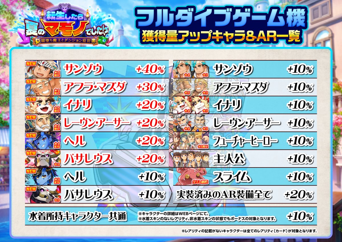4jhapp_lw's tweet photo. 【お知らせ】
東京放課後サモナーズ、期間限定イベント「転生したら夏のマモノでした！？～闇堕ち魔王とダンジョン経営～」では、下記画像のキャラクターが味方にいる場合、イベント交換用アイテム「フルダイブゲーム機」と「冒険者ギルドプレート」の『獲得量』が上がります。
https://t.co/n0cJ51QhhF
#放サモ