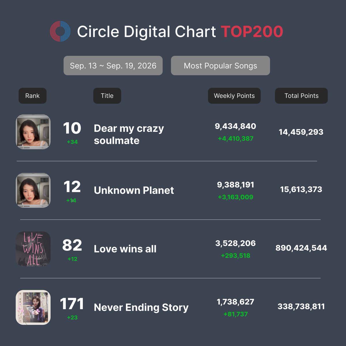 jieunchart's tweet photo. .@_IUofficial’s “Dear my crazy soulmate” reaches in a new peak of #10 (+34) on Circle Digital Chart, with 9,434,840 digital points.

It becomes her 88th Top 10 hit on the chart, the most for any artist in the chart’s history. https://t.co/uhbFwZ3aPE