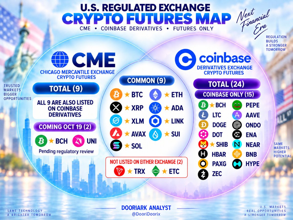 DooridooriX's tweet photo. 🚨 2027 WALL STREET CRYPTO RICH LIST

Wall Street is preparing these coins for the next move higher.

• bitcoin-cash:native
The ETF conversion filing and eligibility are already in place.
CME futures are scheduled to launch on Oct. 19,
pending regulatory review.

• stellar:native
A spot ETF filing and CME futures are already in place.
The next amended filing is the key step to watch.

• $ADA
CME futures and eligibility are already in place.
The previous ETF filing was withdrawn,
so a new filing is now the key step.

• $SHIB
ETF listing eligibility is already in place.
The next thing to watch is a standalone $SHIB ETF filing.

-

COMPLETED — U.S. SPOT ETF/ETP LAUNCHED

$BTC • $ETH • $XRP • $BNB • $TRX

$TRX reached ETF listing through a different regulatory route.

-

Traditional major route

FUTURES → 6 MONTHS → FILING → ETF

But there is now more than one path to an ETF.

Financial powers often move quietly before the market reacts.

Watch:

$XRP • stellar:native • bitcoin-cash:native • $SHIB