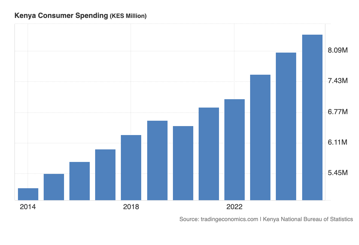KipkechElijah's tweet photo. @mytradesignals Then aggregate spending should be nearly flat. https://t.co/1UlOYPJPwM