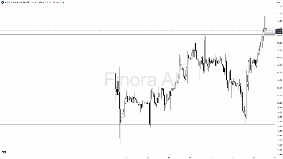 🟢 $ANET longs crowded at +0.206% funding yet 1h bullish structure holds on 4.8% move

- my bias is bullish here on the 1h structure, but this is a counter-tren