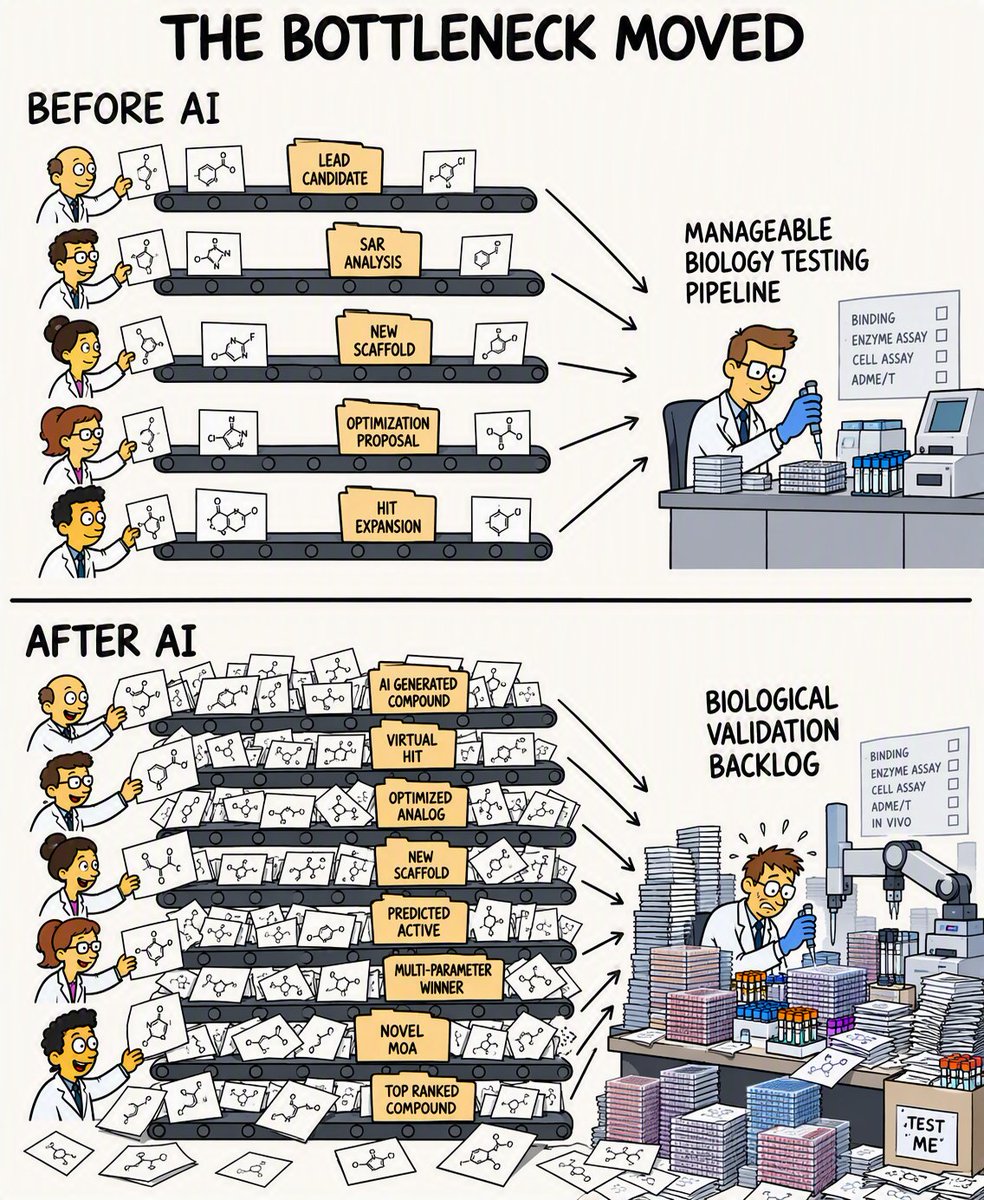 simonmaechling's tweet photo. People are asking how AI companies will discover the next breakthrough drug.

I think they're asking the wrong question.
Generating molecules is a commodity.

The limiting factor is no longer the ability to create hypotheses.

It's the ability to test them in the real world. https://t.co/zUE37epbuM