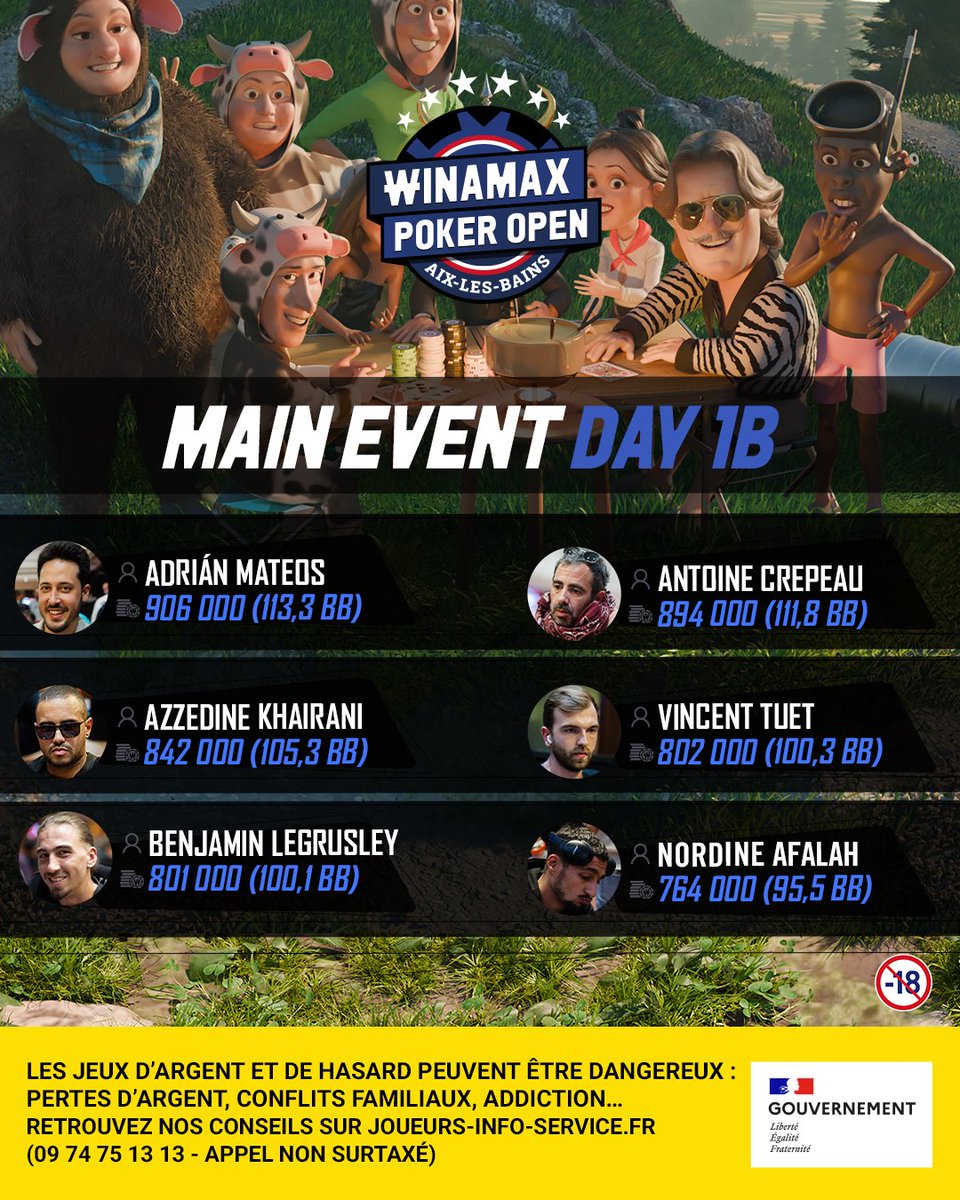 Winamax's tweet photo. 📈 Le chipleader du Day 1B du Main Event du WPO Aix-les-Bains nous dit quelque chose...

🎁 Quel membre du Team Winamax ira le plus loin sur le Main du WPO ? Un ticket 25 € à gagner.

✍️ Ta réponse + RT + Like + Follow et ton pseudo Winamax.