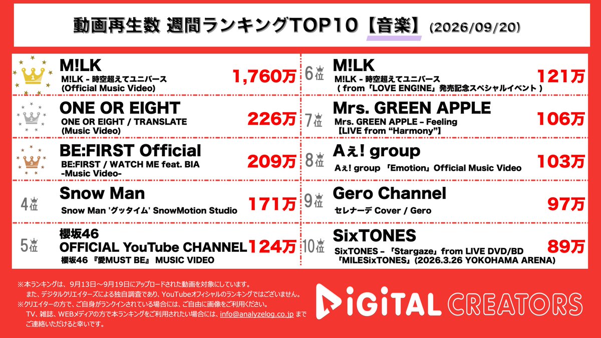 analog_DC's tweet photo. 👑週間音楽動画ランキング(9/13-9/19)👑

🥇#MILK #ときユニ M!LKが音楽で！ダンスで！テレビで！ラジオで！SNSで！イベントで！街の中で、そして何より5人のモー烈パワーとｷﾞｭｳｷﾞｭｳの絆で！！ユニバースの老若男女を元気いっぱいに🐄⸒⸒🌙݁𖥔.これぞアイドル力🤘🏻🌏🤘🏻
🥈#ONEOREIGHT #TRANSLATE 狂気さがあって最高にクールなMV🪭🧟コンセプトも映像美も表現力も全て一か八かこの世をテイクオーバー…⛓️📿
🥉#BEFIRST #BF_WATCHME どのように世界的アーティストになるのか？結果だけじゃなくて過程すらも味方につけたBE:FIRSTがついにUSデビュー🇺🇸🗽

#SnowMan. #櫻坂46  も🌖
https://t.co/O2joNoRWFE
#YouTubeランキング #デジタルクリエイターズ
