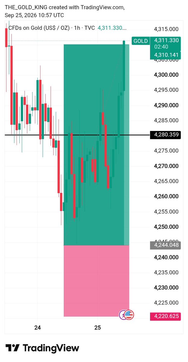 FOREXTRADER066's tweet photo. Got Full Target almost Done 👍 
Check our profit 
More info join telegram link in bio

#XAUUSD https://t.co/dCCQ8jEcMh