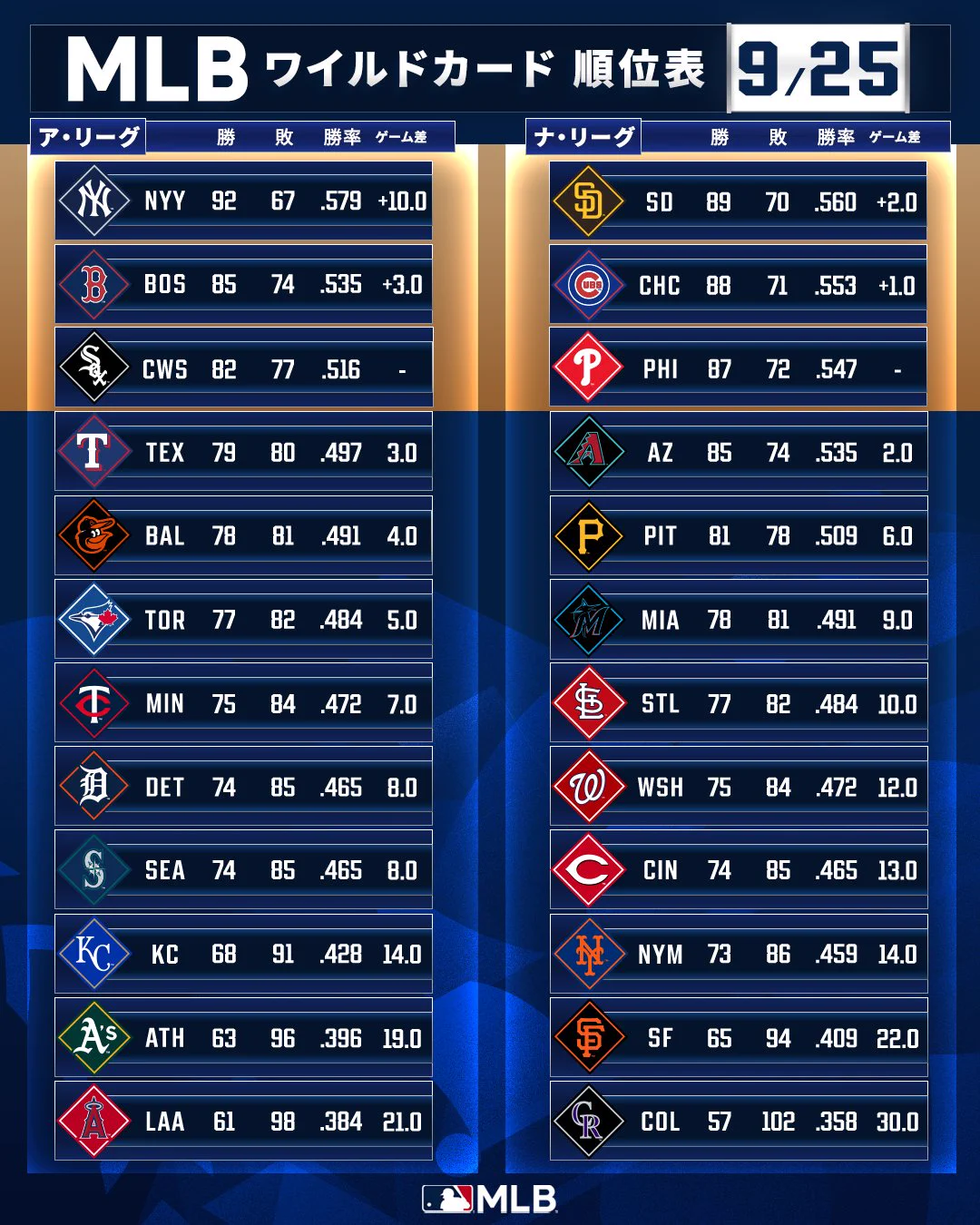 mlb 順位 ワイルド カード