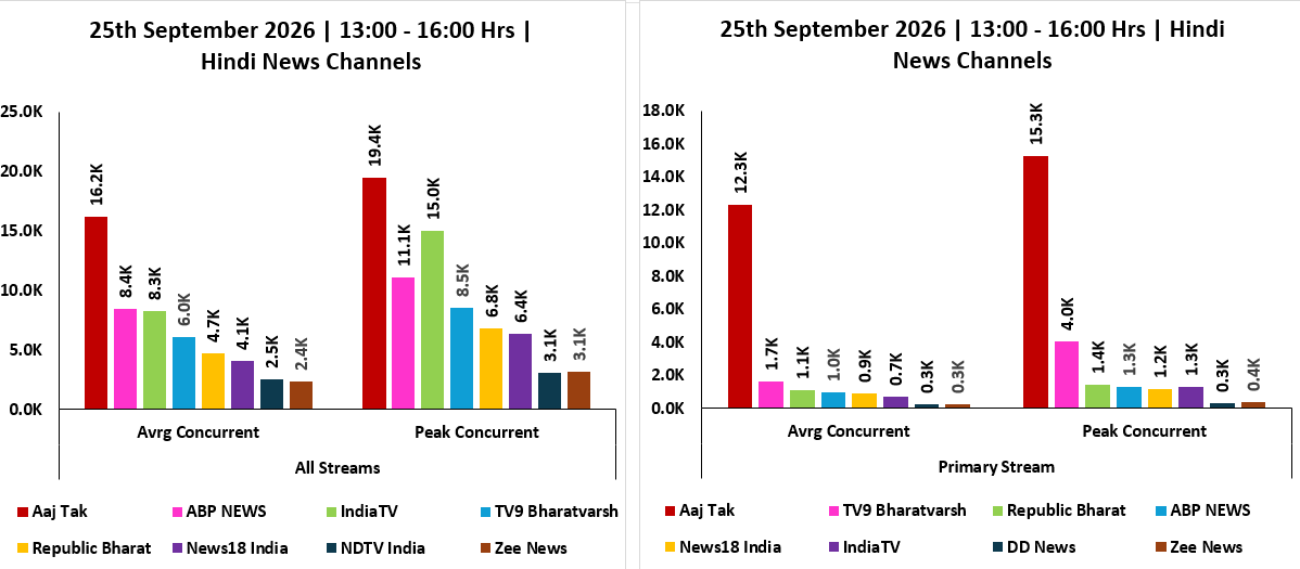 ratingology's tweet photo. Average &amp; Peak Concurrent Viewers of Hindi News Channels across Primary &amp; All Streams on 25 September 2026, from 1300 Hrs to 1600 Hrs. #Ratingology #RatingsKaBaap #DataScience https://t.co/xAcBYfdcGO