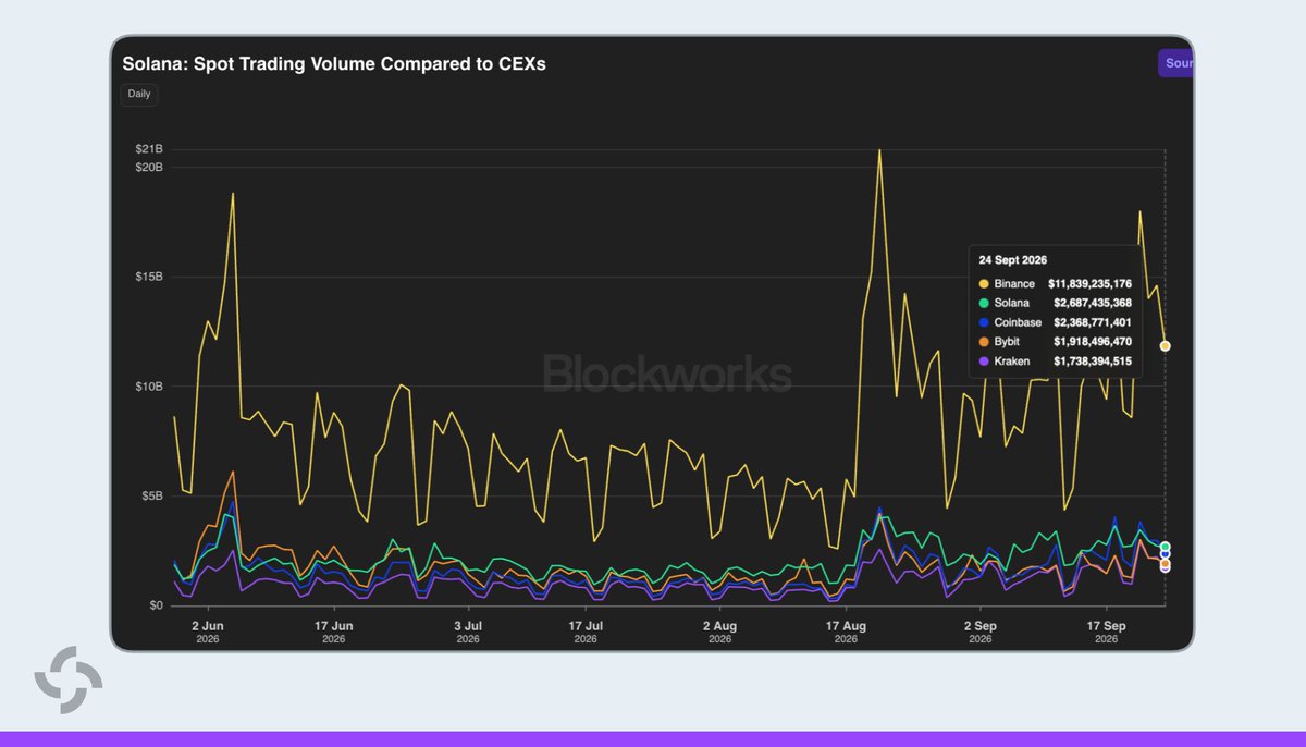 SolanaFloor's tweet photo. 🚨JUST IN: @Solana has overtaken @Coinbase in daily spot trading volume, ranking No. 2 across blockchains and centralized exchanges, behind only Binance. https://t.co/UCraIYfTAf