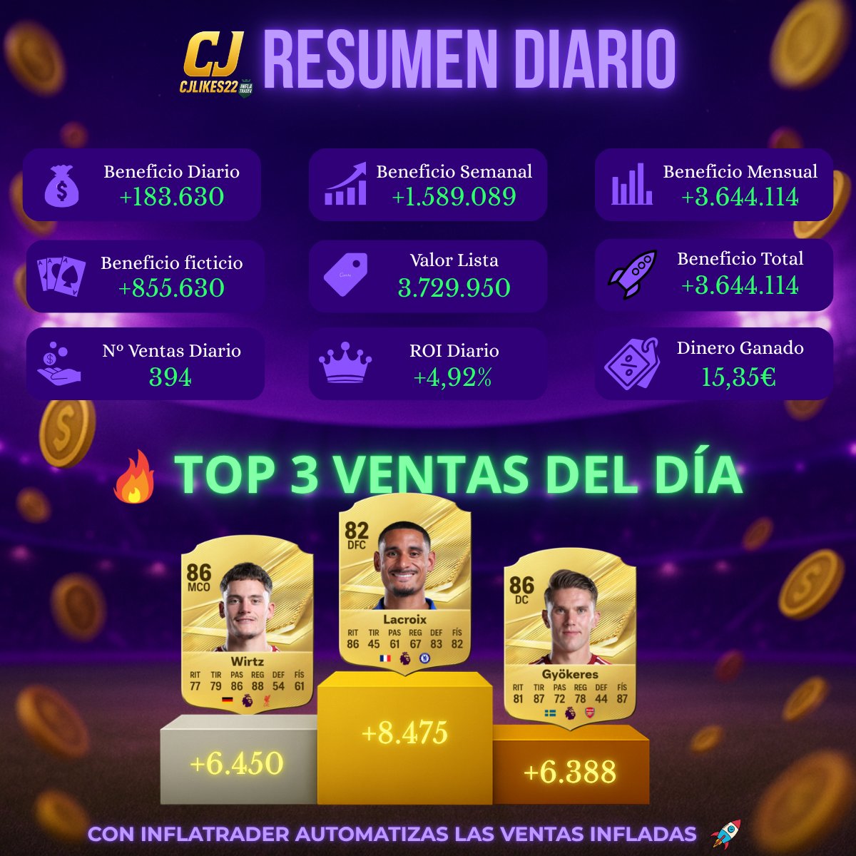 CJLikes22's tweet photo. 📊 Resumen #InflaTrader
24/09/2026 
#EAFC26 #EAFC #FUT https://t.co/h0iBKF7Z7w