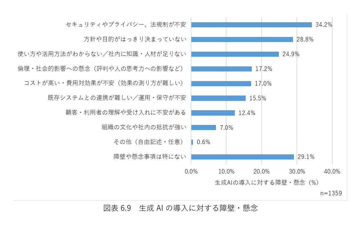 NeverRed_Asaka's tweet photo. 自分の会社が生成AIを使っているか、3人に1人は知らない。
国際大学GLOCOMが働く人3,481人に聞いた結果だ。

全社で使っている会社は8.0%しかない。
入れていない理由の1位は、セキュリティや法規制への不安だった。
400ページを超える報告書が無料で落とせる。
https://t.co/wwPdI3Obdz https://t.co/CsFJluaw9u