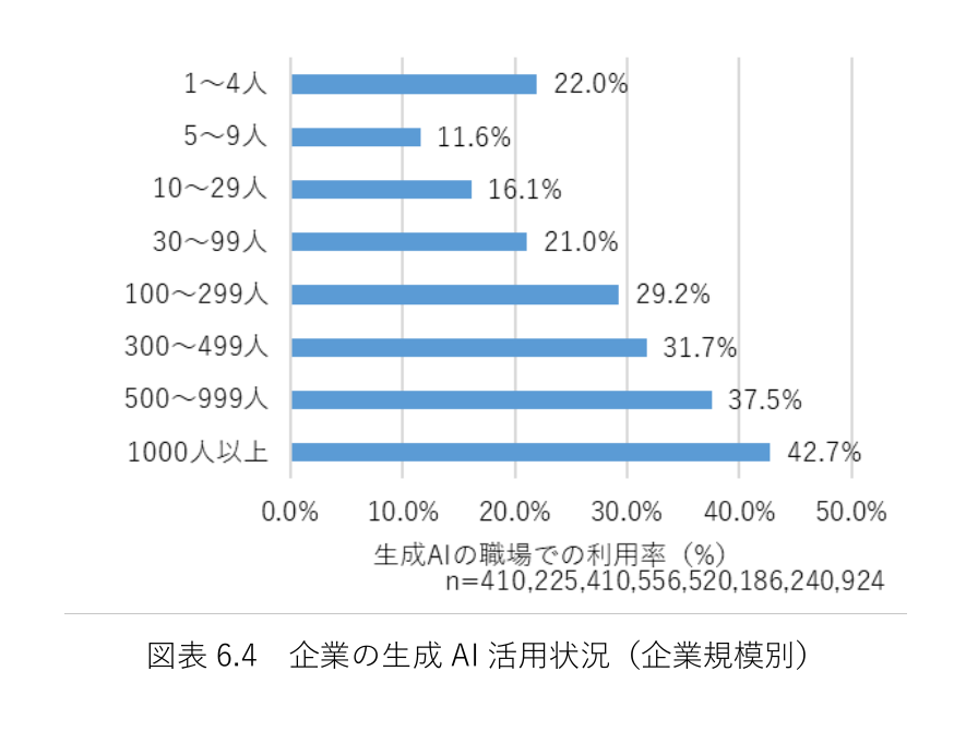 NeverRed_Asaka's tweet photo. 自分の会社が生成AIを使っているか、3人に1人は知らない。
国際大学GLOCOMが働く人3,481人に聞いた結果だ。

全社で使っている会社は8.0%しかない。
入れていない理由の1位は、セキュリティや法規制への不安だった。
400ページを超える報告書が無料で落とせる。
https://t.co/wwPdI3Obdz https://t.co/CsFJluaw9u