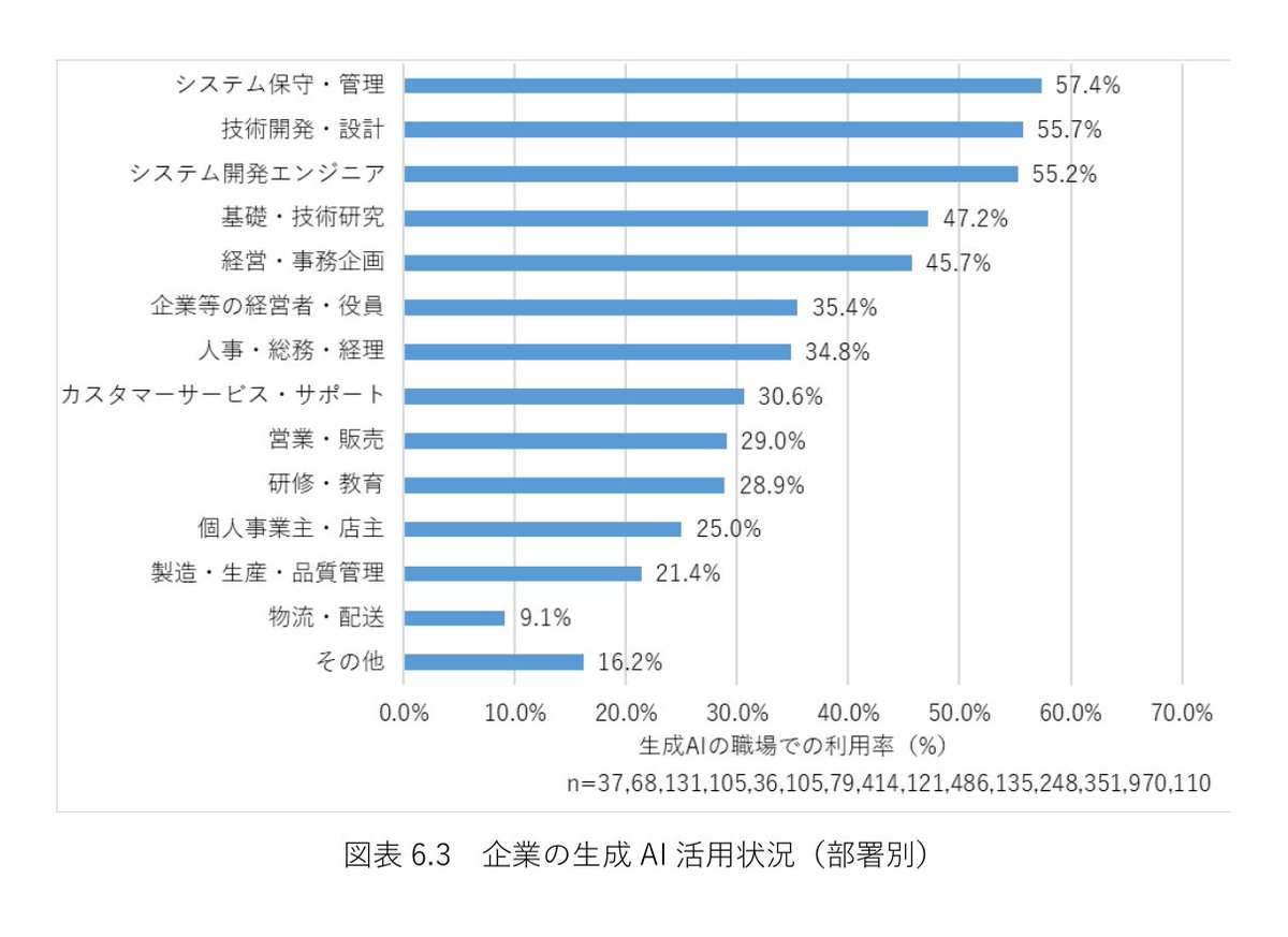 NeverRed_Asaka's tweet photo. 自分の会社が生成AIを使っているか、3人に1人は知らない。
国際大学GLOCOMが働く人3,481人に聞いた結果だ。

全社で使っている会社は8.0%しかない。
入れていない理由の1位は、セキュリティや法規制への不安だった。
400ページを超える報告書が無料で落とせる。
https://t.co/wwPdI3Obdz https://t.co/CsFJluaw9u