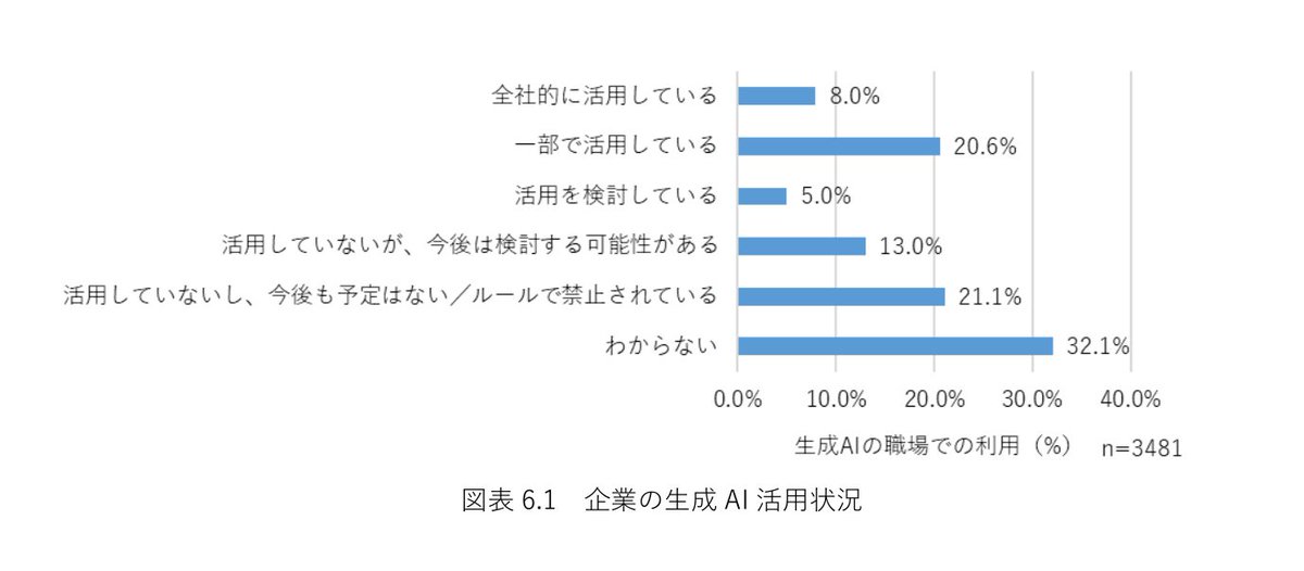 NeverRed_Asaka's tweet photo. 自分の会社が生成AIを使っているか、3人に1人は知らない。
国際大学GLOCOMが働く人3,481人に聞いた結果だ。

全社で使っている会社は8.0%しかない。
入れていない理由の1位は、セキュリティや法規制への不安だった。
400ページを超える報告書が無料で落とせる。
https://t.co/wwPdI3Obdz https://t.co/CsFJluaw9u