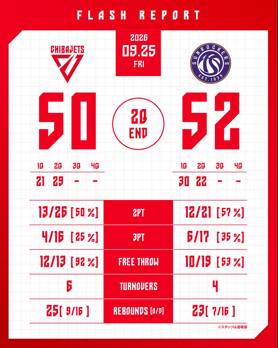 CHIBAJETS's tweet photo. 【試合速報】
りそなグループ B.LEAGUE 2026-27 B.LEAGUE PREMIER リーグ戦
 
2Q終了
千葉J 50-52 東京SR
 
#chibajets #Bリーグ #千葉ジェッツ https://t.co/aAptrHxM2U