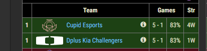 MobilityLoL's tweet photo. We finish our group 5-1, with how the tie breaker works we're still gonna be 2nd seed. I'm happy with how we’ve been playing for the most part, but there's still plenty of work left to do. Onto the next stage! 🌏🇰🇷😎🇺🇸 https://t.co/z1CNsJVR3F