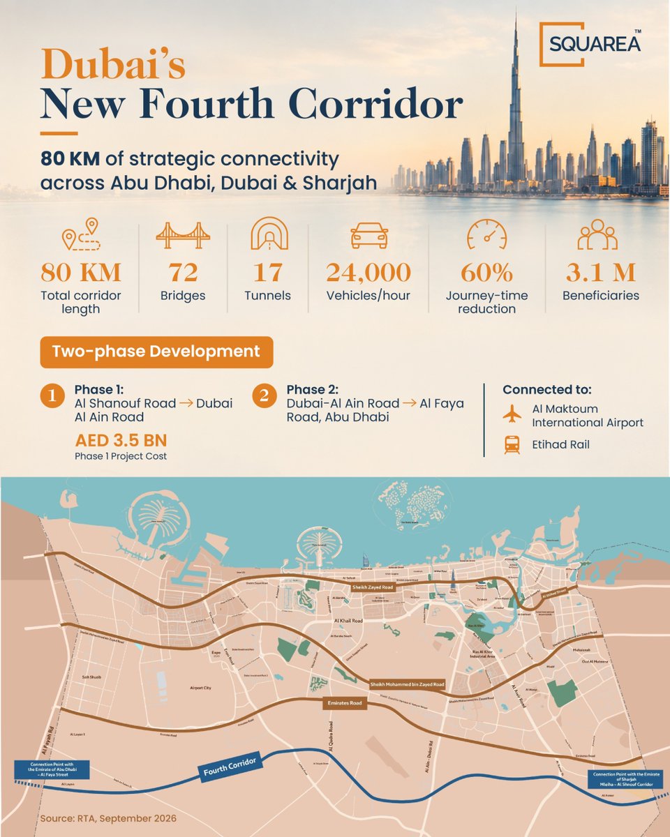 SquareaGulf's tweet photo. Dubai’s next phase of growth is being shaped by connectivity.

Beyond shorter journeys, corridors like this can influence where businesses expand, where communities develop, and how efficiently people and capital move across the emirates. 

#DubaiRealEstate #DubaiInfrastructure https://t.co/IWMqBUB9yB