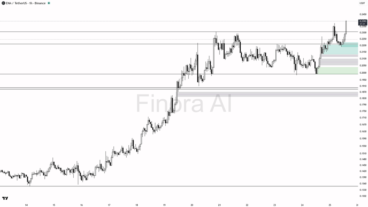 ↗️ 4.8x volume turns $ENA 4.2% 15m spike into continuation fuel, not noise 🧵👇 
 [📷](https://pbs.twimg.com/media/HTDt3wCXYAAJBO-.png) https://pbs.twimg.com/me