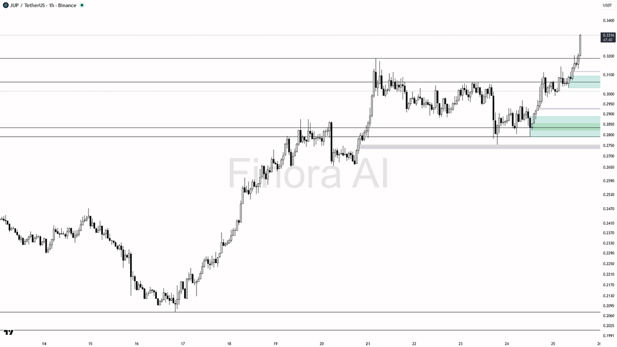 📈 $JUP 3.9x volume confirms the 14.7% move as continuation not noise 🧵👇 
 [📷](https://pbs.twimg.com/media/HTDt4QmWcAAX0eE.png) https://pbs.twimg.com/media/H