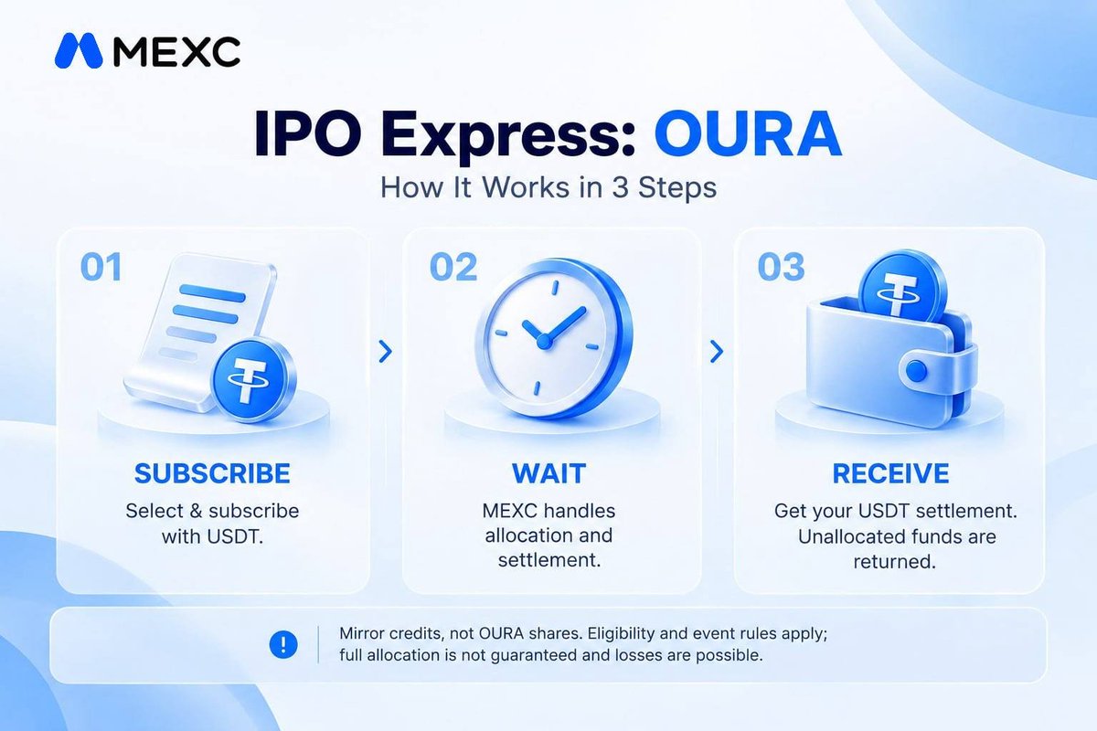 MEXC_CST's tweet photo. 👀 OURA IPO Express in 3 steps.
Simple to follow. Easy to understand. 👇
Settlement = OURA’s first-day closing price.
Full rules: https://t.co/w0Loz0ON6c
#MEXC #OURA #IPO https://t.co/5lFr7wbW3O