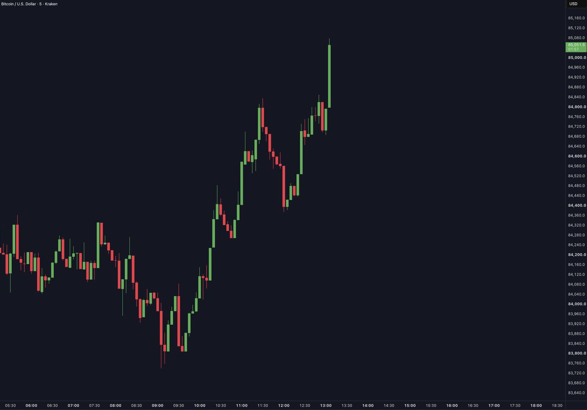 cryptorover's tweet photo. BITCOIN IS PUMPING AGAIN! 

$BTC hits $85,000.

$90,000 today ? https://t.co/6R4WDoF6F4