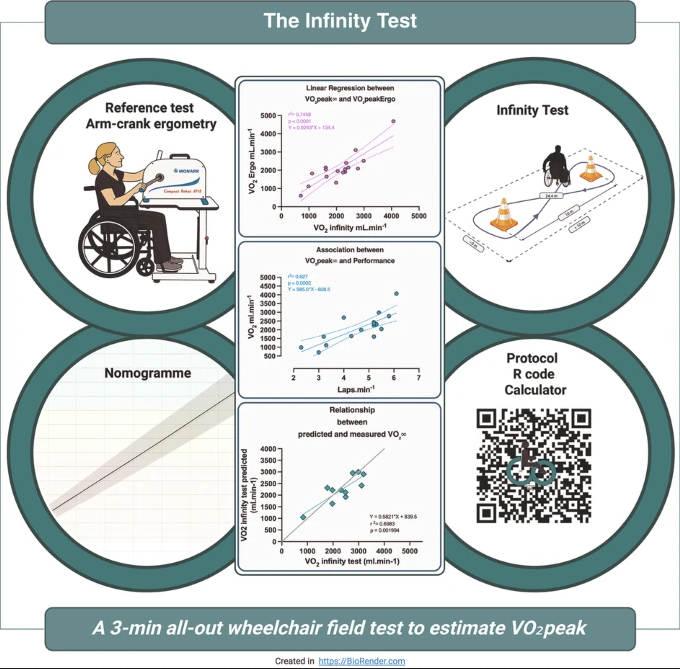 JournalSCI's tweet photo. We developed and validated the 3-min Infinity Test, a simple wheelchair field test that accurately predicts VO₂peak in individuals with spinal cord injury. A practical tool for rehabilitation and performance assessment.

https://t.co/pjapaTpDuX https://t.co/rMVTw6YdI1