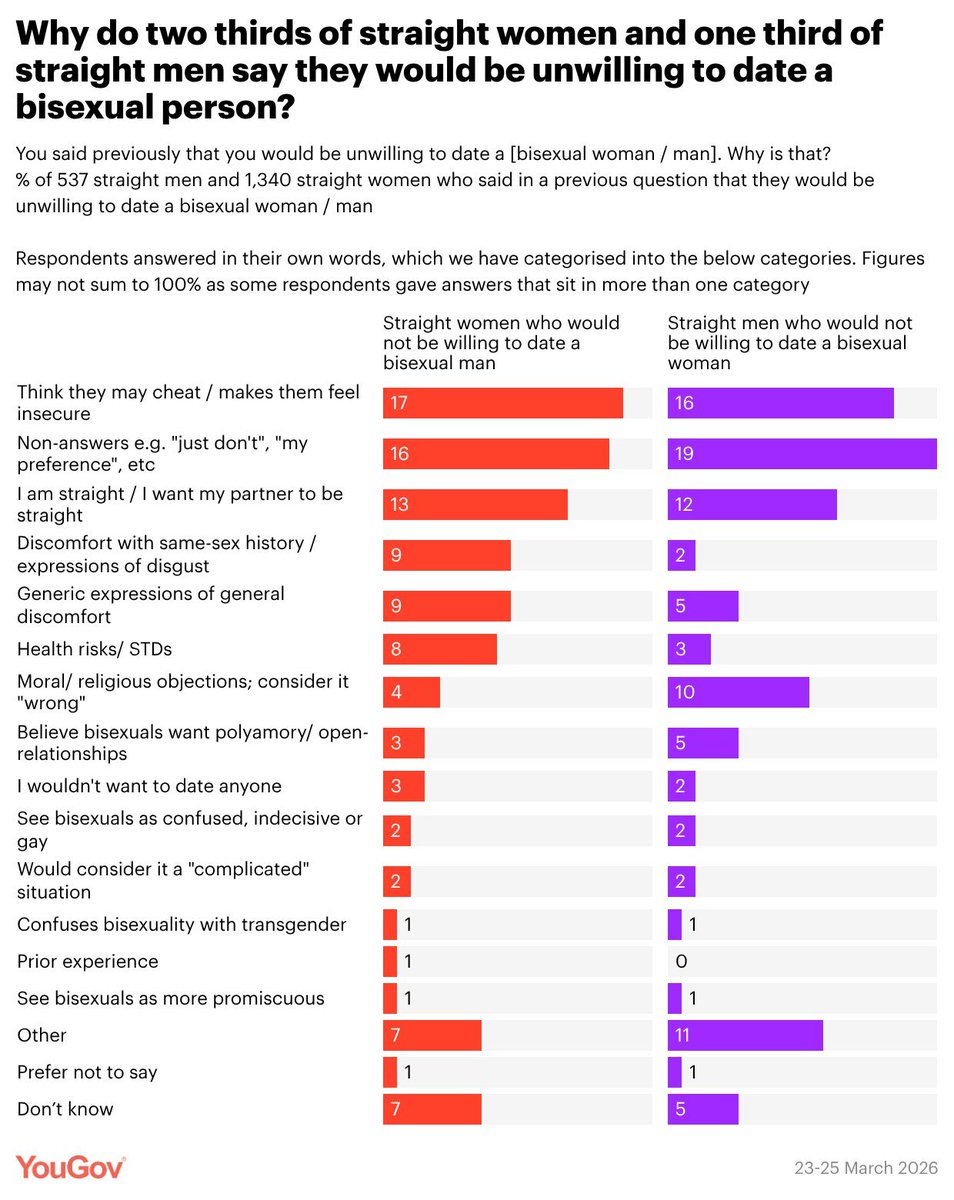 divacreature's tweet photo. @Maggotsforwix @ExcelSolutovts @4srrne The same study everyone is quoting rn

Almost all the reasons given by the women in this study here are directly biphobic or rooted in biphobia https://t.co/jCeLGoThav