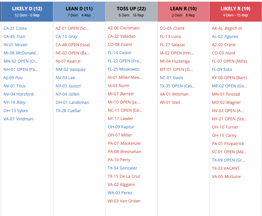 Redistrict's tweet photo. New @CookPolitical: GOP on track to lose House majority as 15 race ratings shift towards Dems. Full analysis by @ercovey: https://t.co/2r1bmKg5by https://t.co/k1rz7jC6Dj