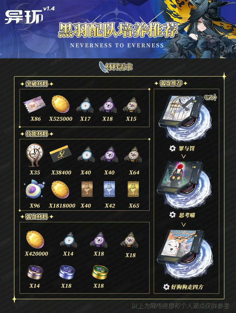 AnimeGameHQ's tweet photo. NTE 1.4 Black Feather team recommendations 👀🔥

Here are some recommended team comps and builds for Black Feather in Version 1.4.

Which team are you running? 👀

#NTE #NevernessToEverness https://t.co/C5bXxJz6rN