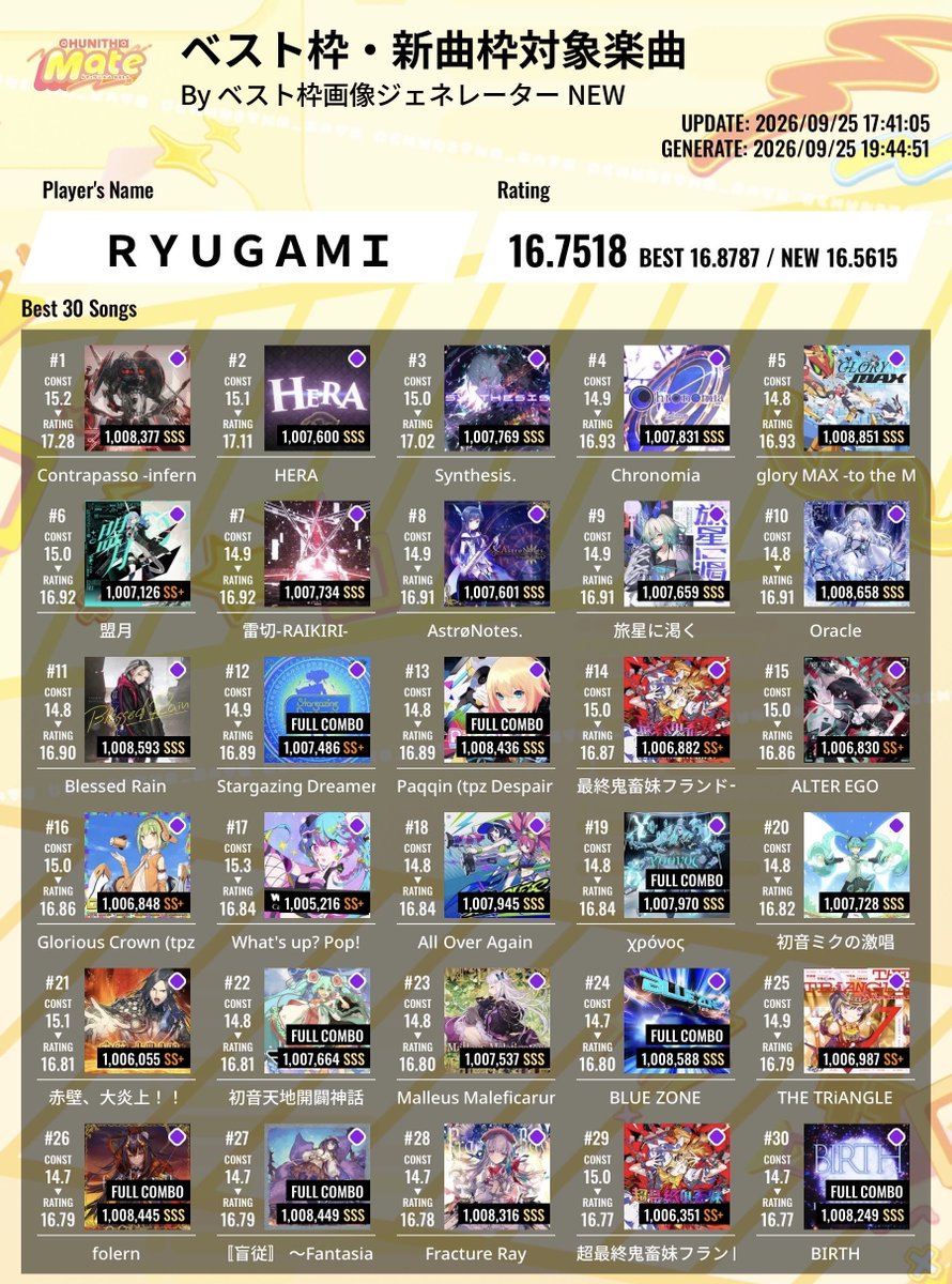 Ryugami0630's tweet photo. 現状のべ枠
単曲レート上限17.28、下限16.77と差が激しくて流石に草
得意そうなオススメの曲あったら教えてください
＃ＣＨＵＮＩＴＨＭ　#チュウニズム https://t.co/bi8ZKPszmY