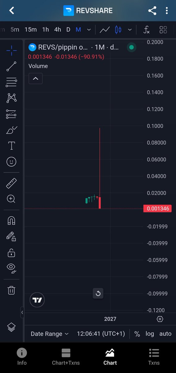 luffyonchain's tweet photo. @revshare_app 🚨 $REVS  RED FLAGS

🐳 One wallet holds 69.3%
⚠️ Top 10 hold 80.5%
📉 -98.6% in 24H
💸 10% transfer fee

Too much concentration and too many questions.

Who controls that 69.3% wallet? 👀

#REBELALLIANCE #RAC https://t.co/82F6M22ui0