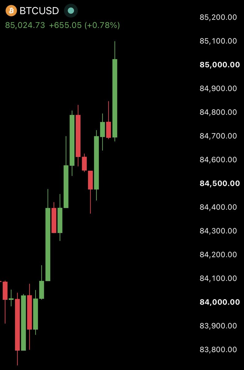 cryptogoos's tweet photo. $BTC reclaims $85,000.

$ETH is back above $2,700.

Pump the markets! https://t.co/siyavZssn8