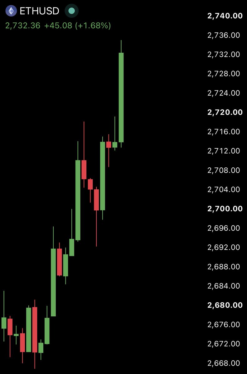 cryptogoos's tweet photo. $BTC reclaims $85,000.

$ETH is back above $2,700.

Pump the markets! https://t.co/siyavZssn8