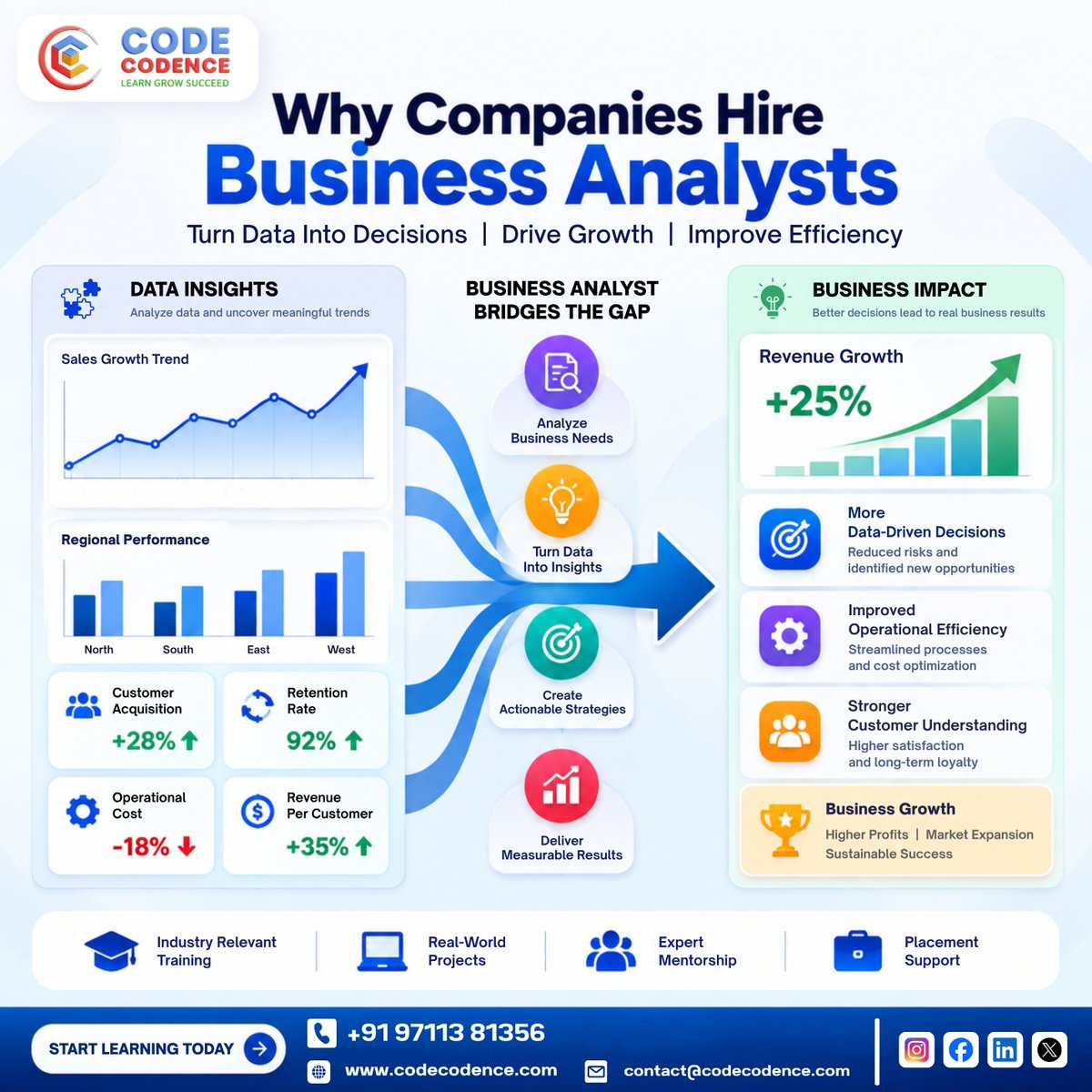 CodeCodence's tweet photo. Why Companies Hire Business Analysts 💼

Turn Data Into Decisions | Drive Growth | Improve Efficiency
BUSINESS ANALYST BRIDGES THE GAP:
Analyze Needs → Turn Data Into Insights → Create Actionable Strategies → Deliver Measurable Results
 → +25% Revenue Growth

#BusinessAnalyst https://t.co/zv64A6Uw1e