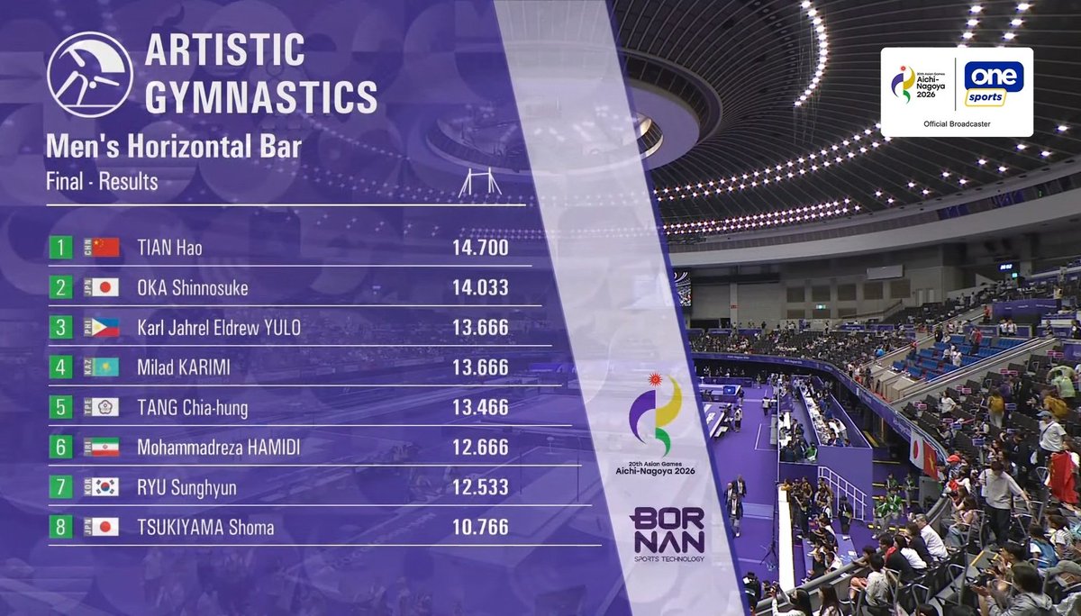 clairecortez's tweet photo. Karl Eldrew Yulo wins the Bronze π₯ medal at the Asian Games Men's Artistic Gymnastics Horizontal Bar Final π€ΈββοΈ
Luck βοΈπ was on his side and ended with a very clean execution of his routine! What an athlete!
CONGRATULATIONS & MABUHAY π΅πβ€οΈ
#AsianGames #CarlosYulo #KarlYulo https://t.co/mduSU9vPUN