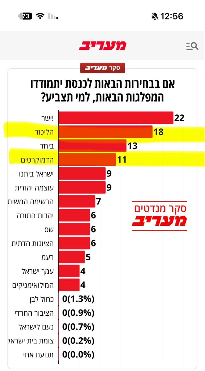 Noabotty1's tweet photo. אדי בול. העלייה של הדמוקרטים היא הסיפור של הבחירות האלה.

האסטרטגיה כמעט בלי טעויות. ואני ביקורתית ברמות. בחיי שחיפשתי על מה לרדת עליהם.

הימין האולטרה־לאומני שונא את זה. השמאל הרדיקלי שונא את זה. מודה, זה רק הופך את זה ליותר מתוק.

זו שפיות פרקטית. הדרך הכי בטוחה וריאלית להתקדם לשלום.

אין פה פתרון קסם. מי שינסה לכפות אחד עכשיו יהרוס את כולנו. מי שינסה לחסום כל פתרון יהרוס את כולנו.

המפלגה הזאת מציגה את תחילת הדרך היחידה שבאמת יכולה להתחיל לתקן פה משהו.

ולכל מי ששונא את זה - תמשיכו. אנחנו נמשיך לעלות.

@Eddiewasser 👇