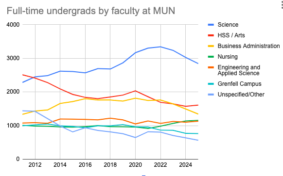 BairdTom's tweet photo. I've been looking at MUN student enrolment numbers this morning (2011-2025).  

This chart shows full-time undergrad enrolment by faculty.  

Science has generally trended up, but is falling from a covid period bump.  

Arts/HSS has been in long term decline. https://t.co/PcNHFtNS8P