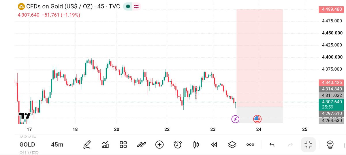 AnwarFx10's tweet photo. XAUUSD 

Before And after  🚀 https://t.co/IyAEjLibCD