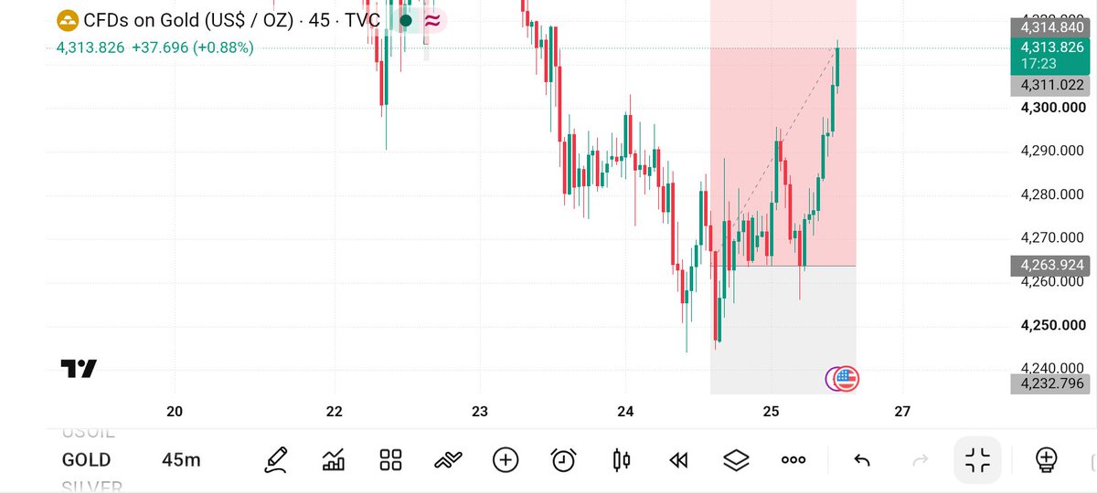 AnwarFx10's tweet photo. XAUUSD 

Before And after  🚀 https://t.co/IyAEjLibCD