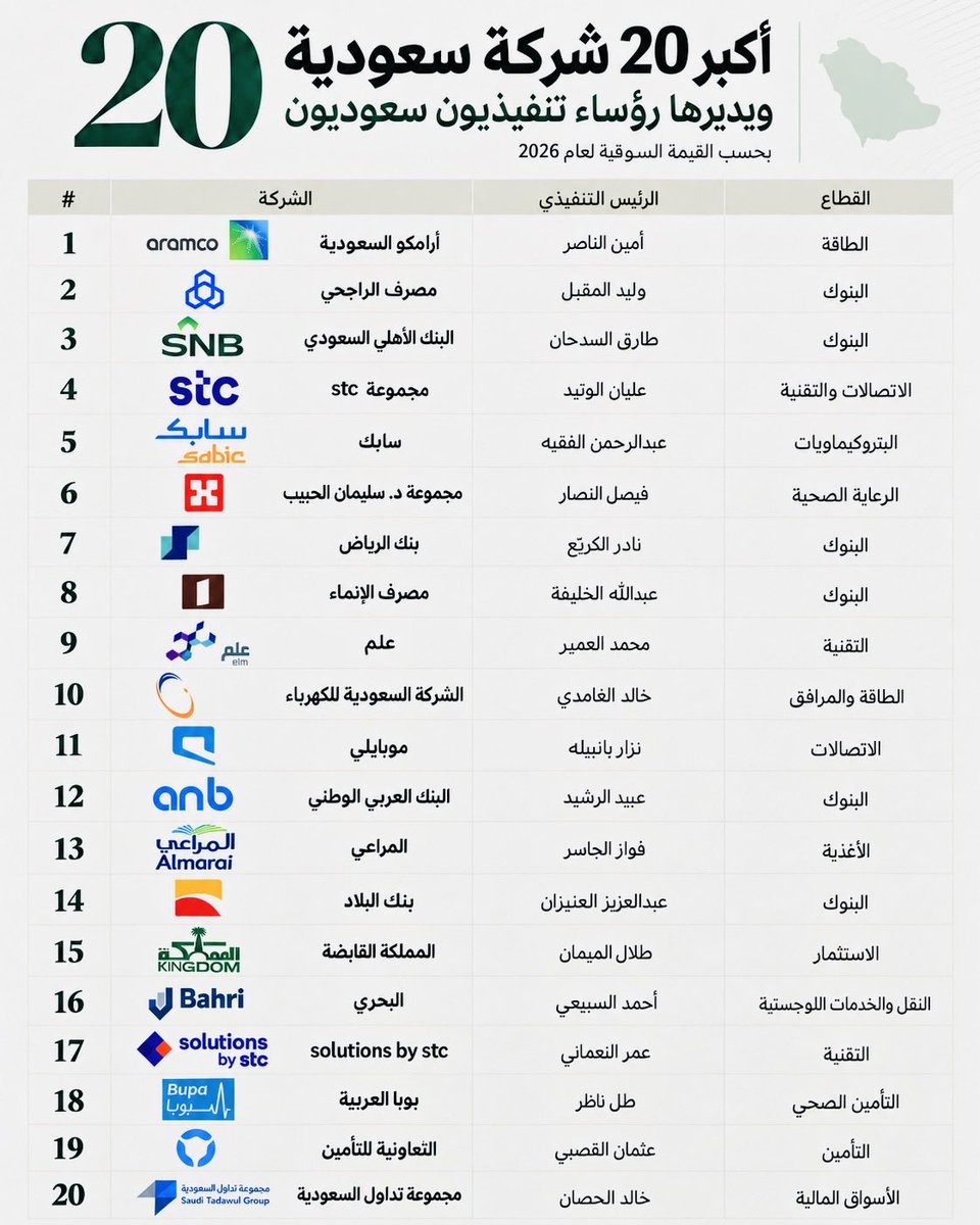 Ahmed__HR's tweet photo. اكبر ٢٠ شركة سعودية تقود قطاعات مختلفة إدارتها التنفيذية قيادات سعودية 🇸🇦.

سبب النجاح النمط واحد : قرار سعودي و ادارة سعودية .

هذا مشهد يعكس أين وصلت الكفاءات السعودية 👏🏻👏🏻 https://t.co/HMGTfSqDYr