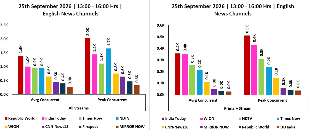 ratingology's tweet photo. Average &amp; Peak Concurrent Viewers of English News Channels across Primary &amp; All Streams on 25 September 2026, from 1300 Hrs to 1600 Hrs. #Ratingology #RatingsKaBaap #DataScience https://t.co/3d7ifnsR4i