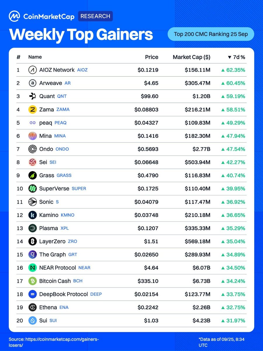 cryptobyusmann's tweet photo. #AltcoinSeason is surging this week, with huge gains. Top coins went up over 50 percent in just seven days. Buyers are putting more money into other coins right now...  #Altcoins #Crypto #Gainers https://t.co/MlVabDNu4V