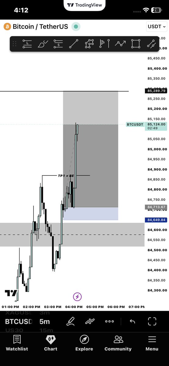 HasnainxBT's tweet photo. bitcoin:native 
Ggs !
Partials here with SL to BE https://t.co/MyzQLOa7CL