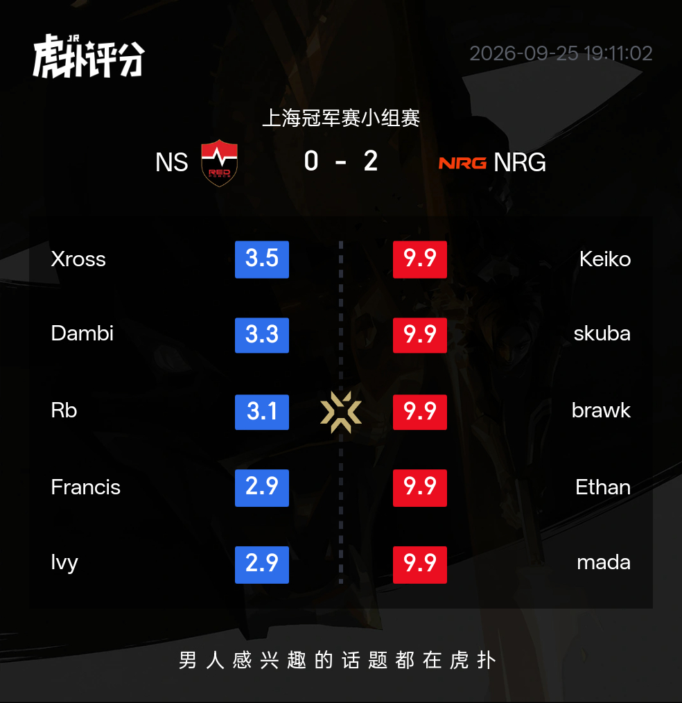 HupuValorant's tweet photo. .@NRGgg beats NS 2-0! Here are the ratings from the HUPU Community (all maps included):  

Everyone on NRG gets a 9.9🔥

And everyone on NS is below a 4.  

#VALORANTChampions https://t.co/9sjPwtvLAn